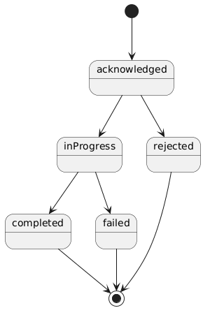 Product Test lifecycle